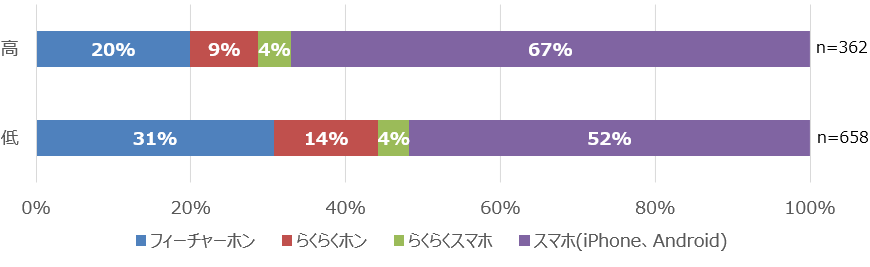 図1.イノベータ度と所有端末