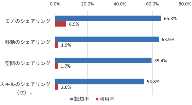 図1：サービス別の認知率、利用率