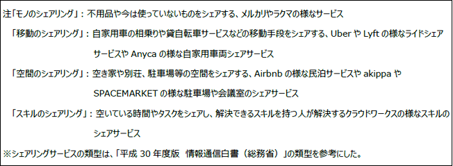 注釈：サービス別の認知率、利用率