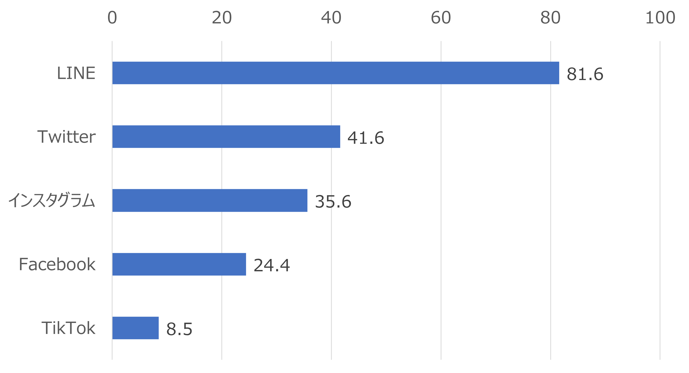 SNS利用率調査：NTTドコモ モバイル社会研究所