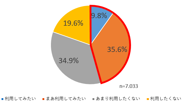 図１：デマンド交通の利用意向