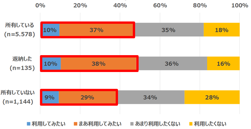 図１：免許所有状況とデマンド交通の利用意向