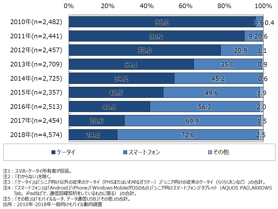 資料1-1　最もよく利用するスマホ・ケータイ（1台目）（SA）