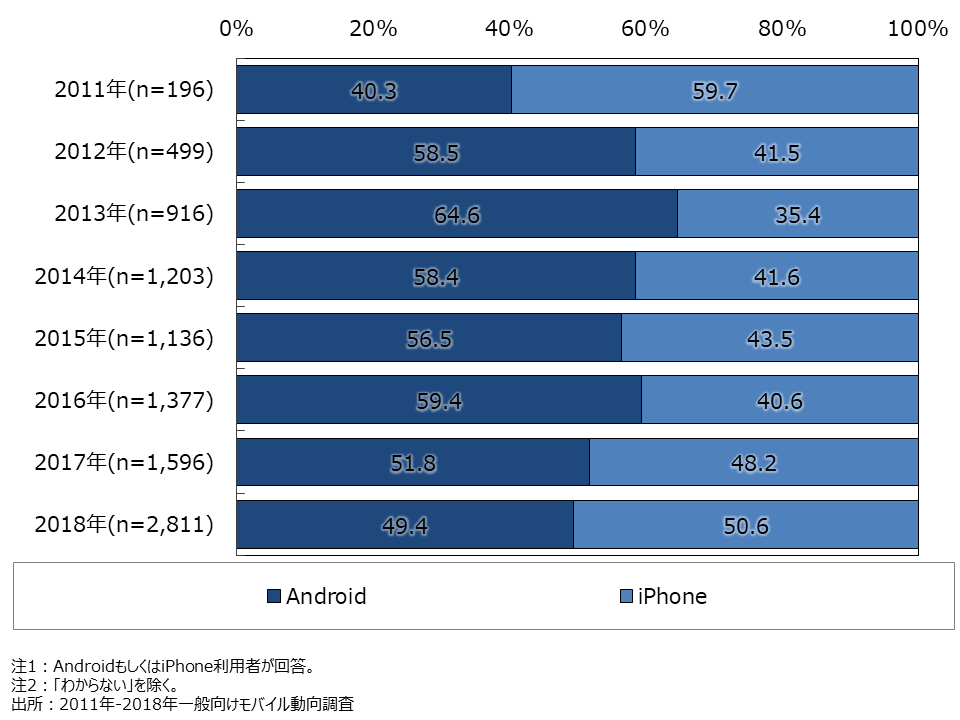 資料1-1　最もよく利用するスマホ・ケータイ（1台目）（SA）Android,iPhone別