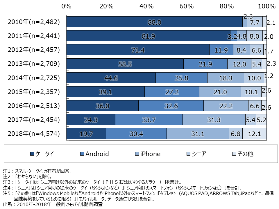 資料1-1　最もよく利用するスマホ・ケータイ（1台目）（SA）内訳