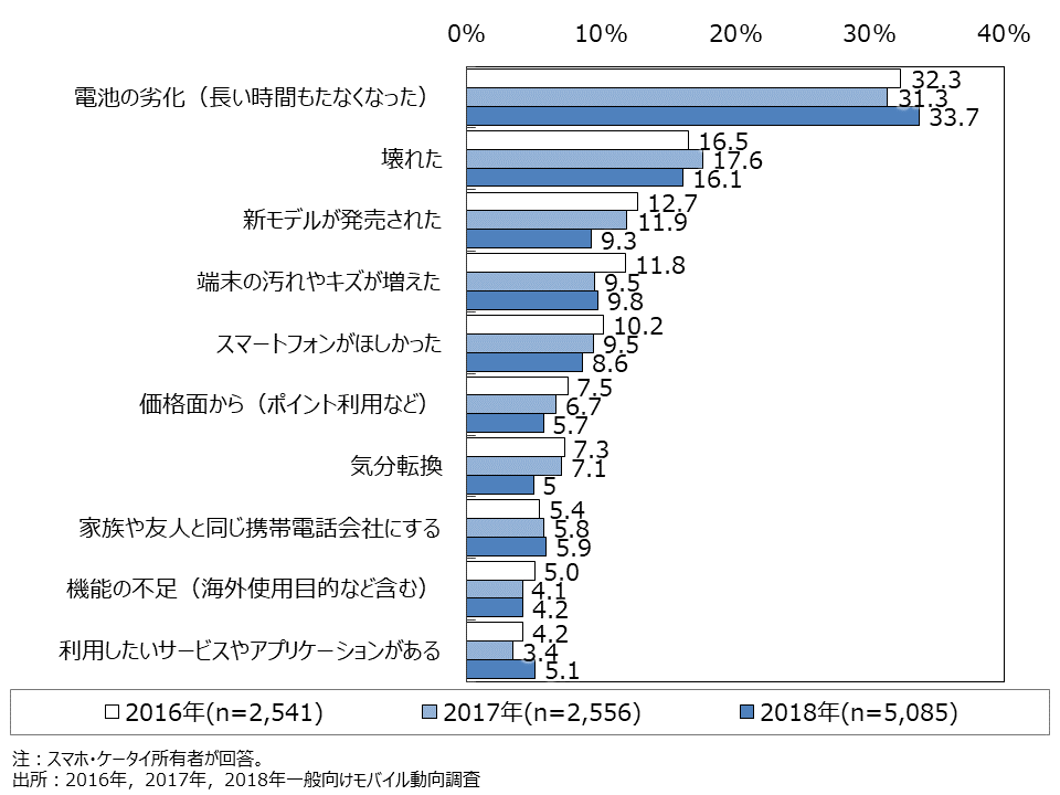 資料1-10　スマホ・ケータイを買い替えたきっかけ（MA）