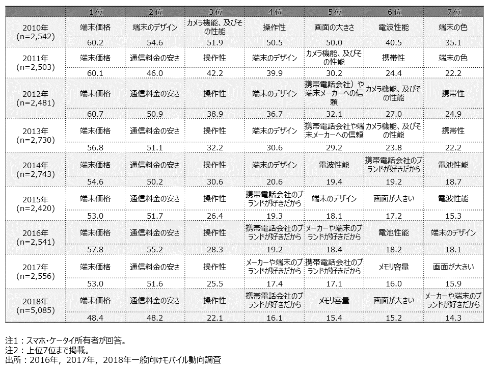 資料1-11　スマホ・ケータイの買い替え時に重視する点（MA）