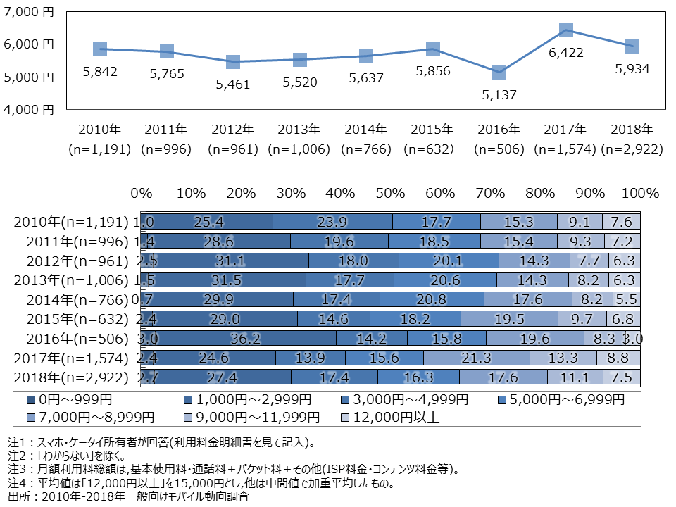 資料1-12　最もよく利用するスマホ・ケータイの月額利用料金（SA）