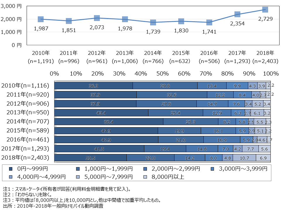 資料1-13　最もよく利用するスマホ・ケータイの月額通話料金（SA）