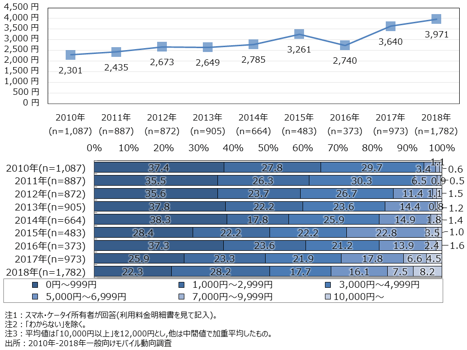 資料1-14　最もよく利用するスマホ・ケータイの月額パケット料金（SA）