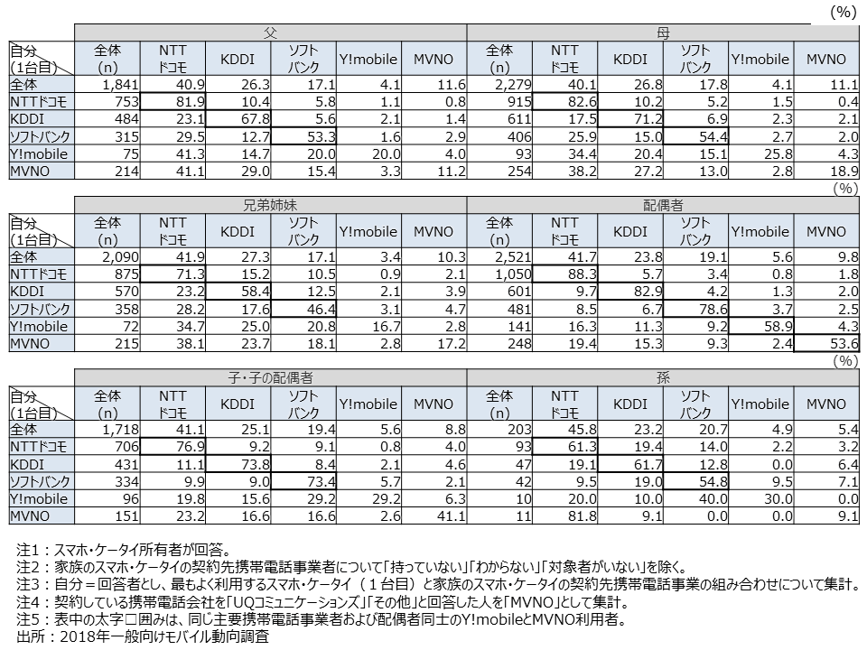 資料1-15　家族のスマホ・ケータイの契約先携帯電話事業者（SA）