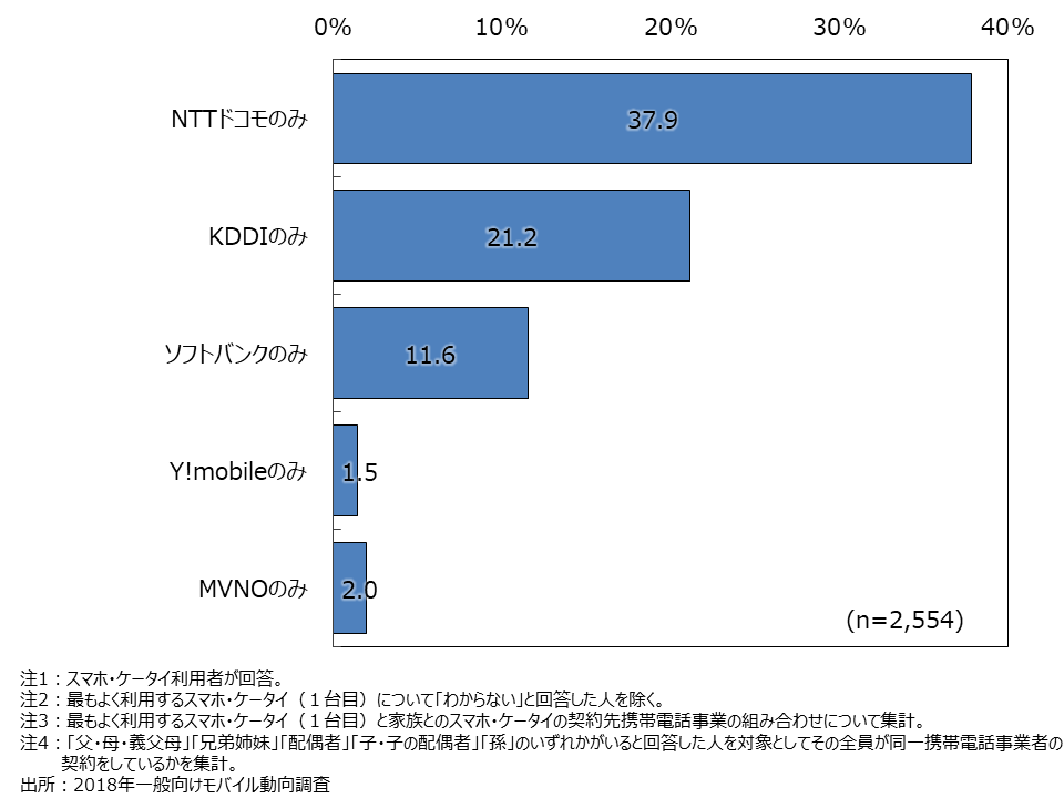 資料1-16　家族間でのスマホ・ケータイ同一携帯電話事業者の契約状況（SA）