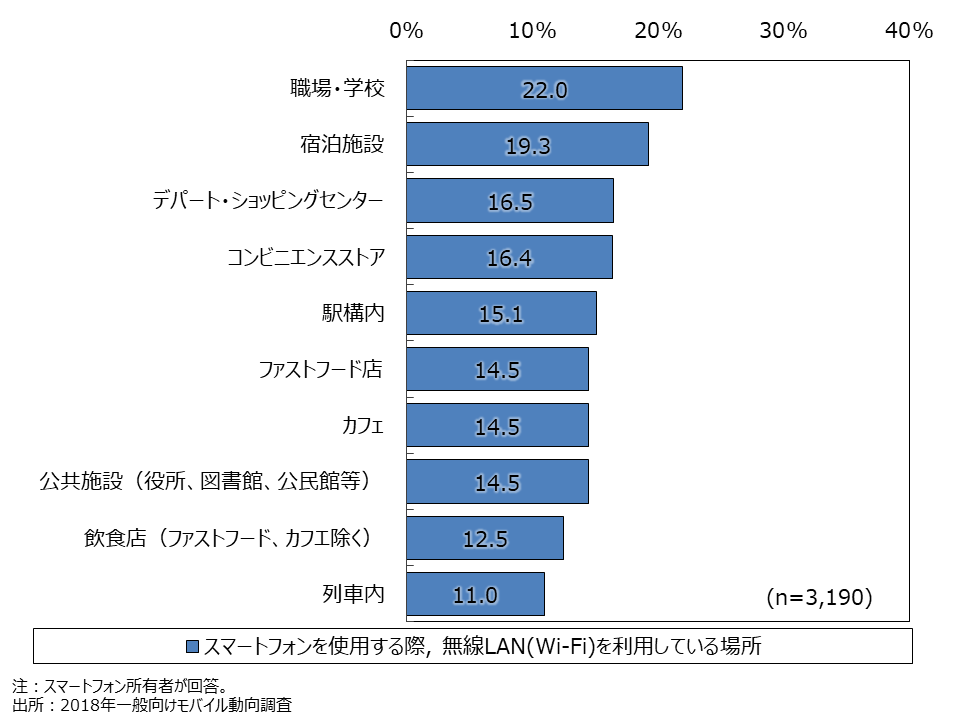 資料1-17　外出先での無線LAN（Wi-Fi)利用場所（MA)