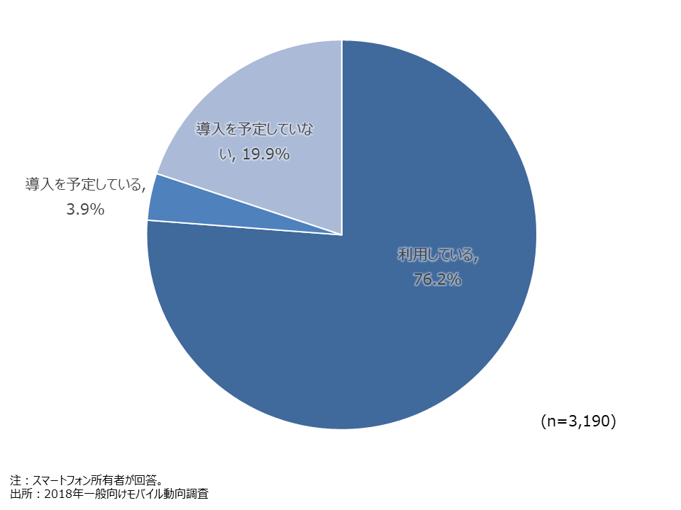 資料1-18　家庭内無線LAN（Wi-Fi)利用 ・導入状況（SA)