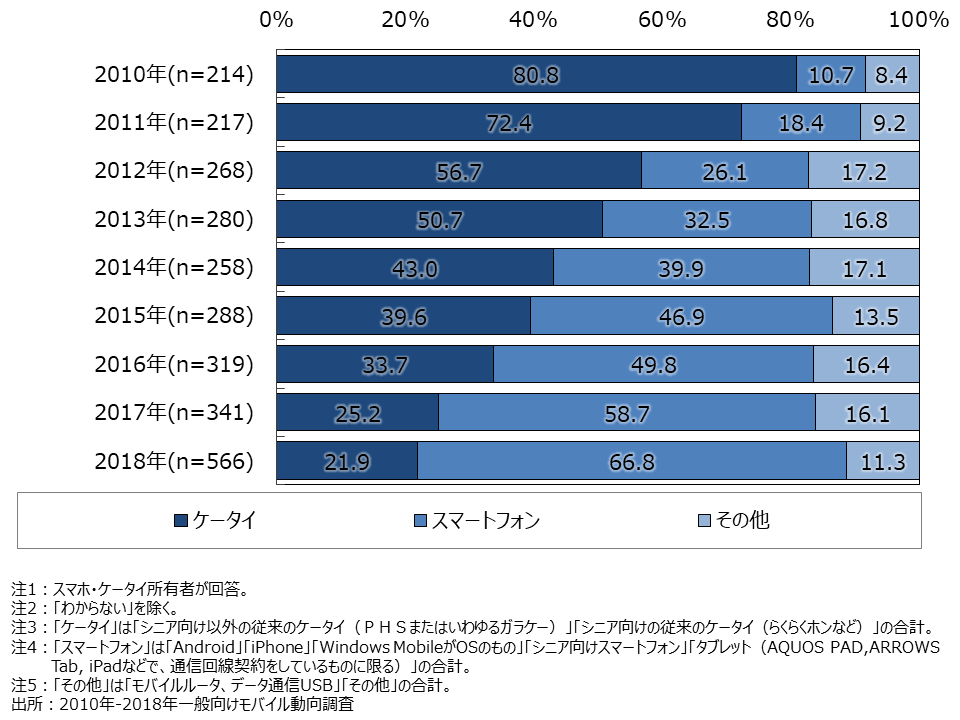 資料1-2　スマホ・ケータイの種類（2台目)（SA）