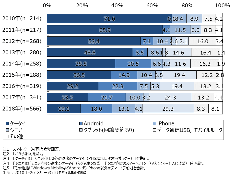 資料1-2　スマホ・ケータイの種類（2台目)（SA）内訳