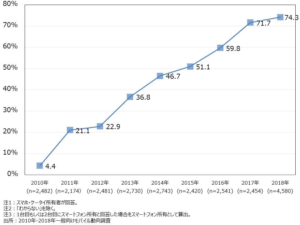 スマートフォン所有率/全体