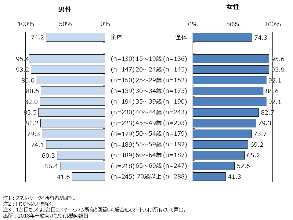 スマートフォン所有率/性年代別