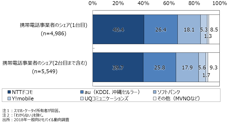 資料1-4　携帯電話事業者のシェア（SA）