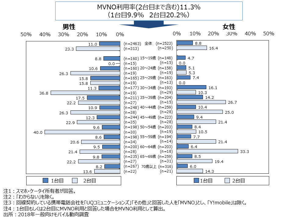 資料1-5　MVNO利用率（SA,性・年代別）