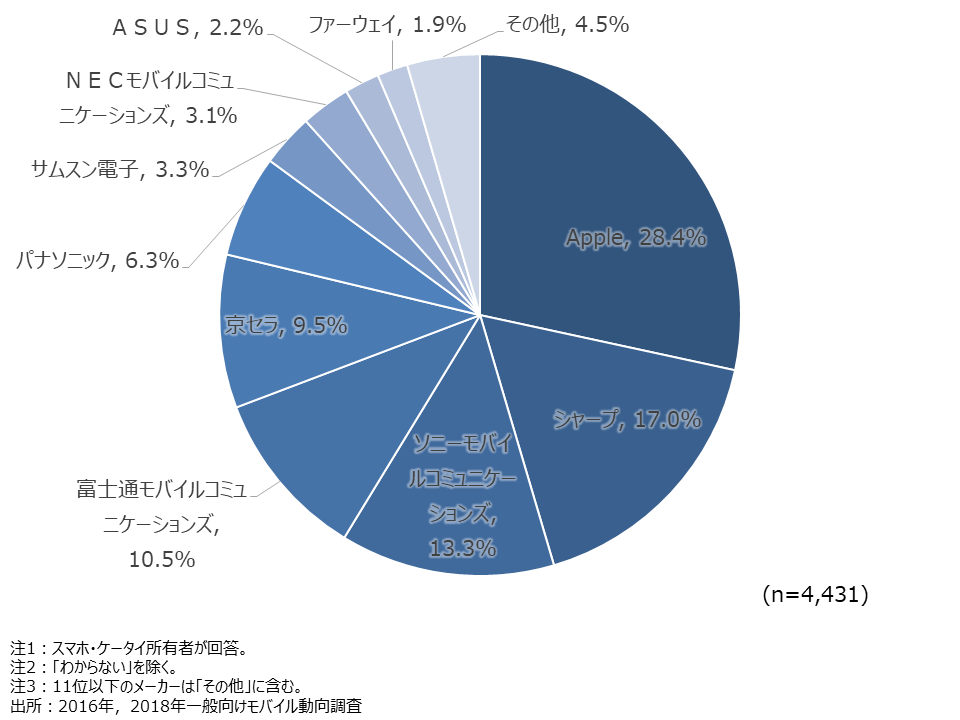 資料1-7　最もよく利用するスマホ・ケータイ（1台目）のメーカー（SA）2018年