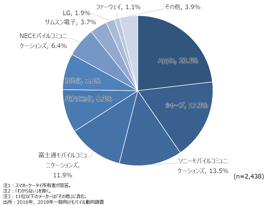 資料1-7　最もよく利用するスマホ・ケータイ（1台目）のメーカー（SA）2016年
