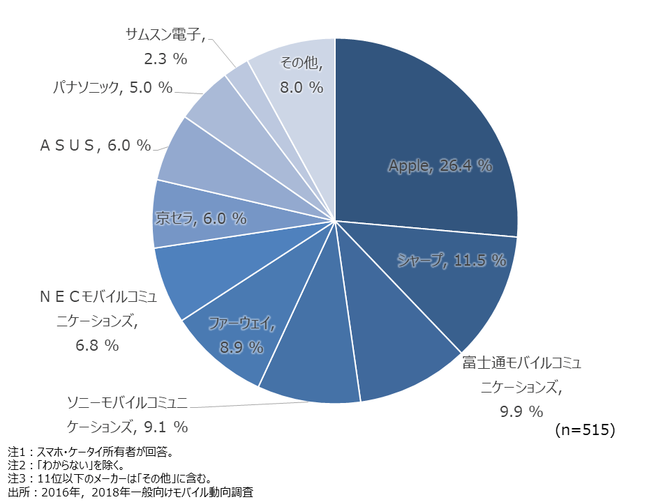 資料1-8　スマホ・ケータイメーカー(2台目)（SA）2018年