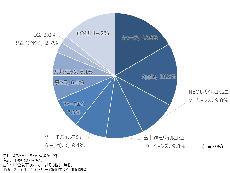 資料1-8　スマホ・ケータイメーカー(2台目)（SA）2016年