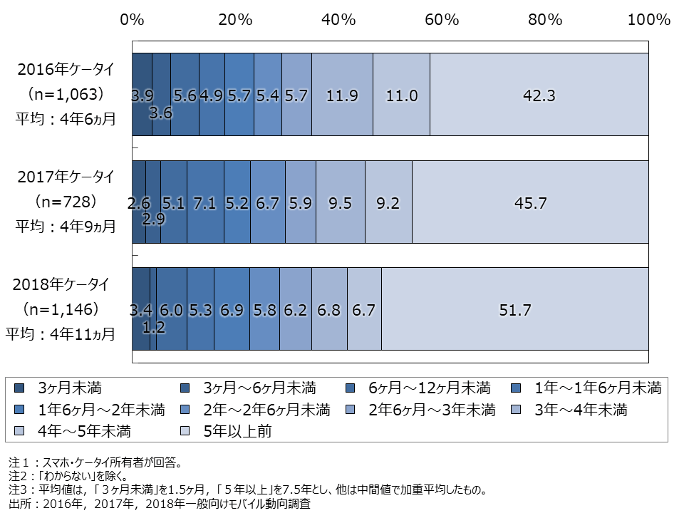 資料1-9　スマホ・ケータイの所有期間（SA）1