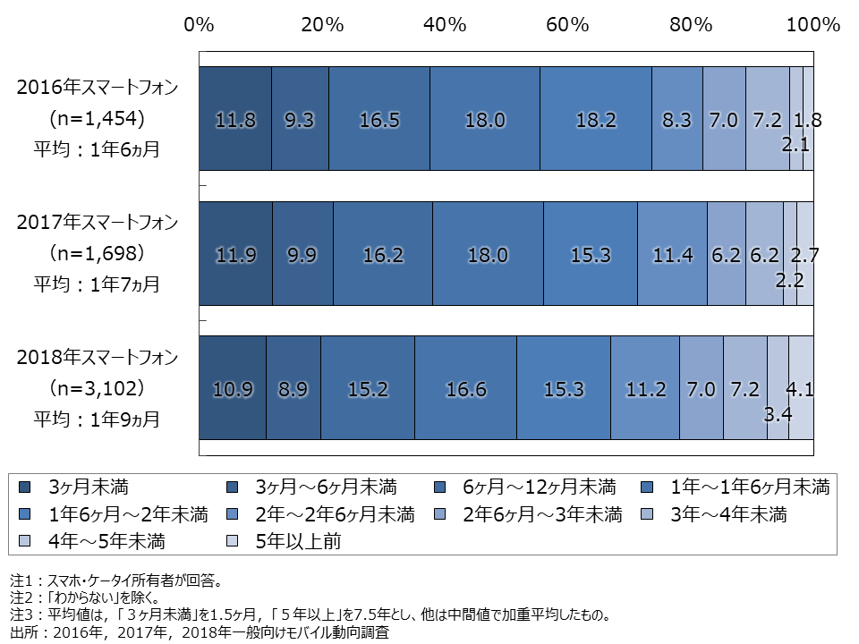 資料1-9　スマホ・ケータイの所有期間（SA）2