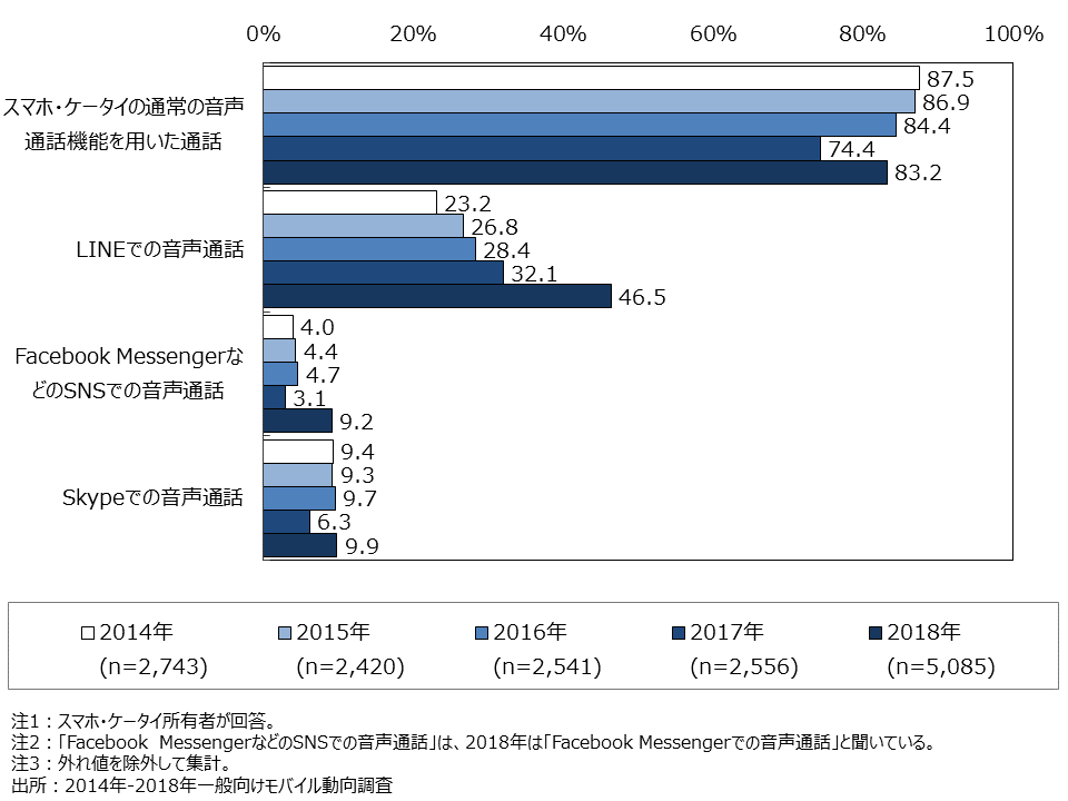 資料2-1　スマホ・ケータイによる通話利用率の年次推移(MA)