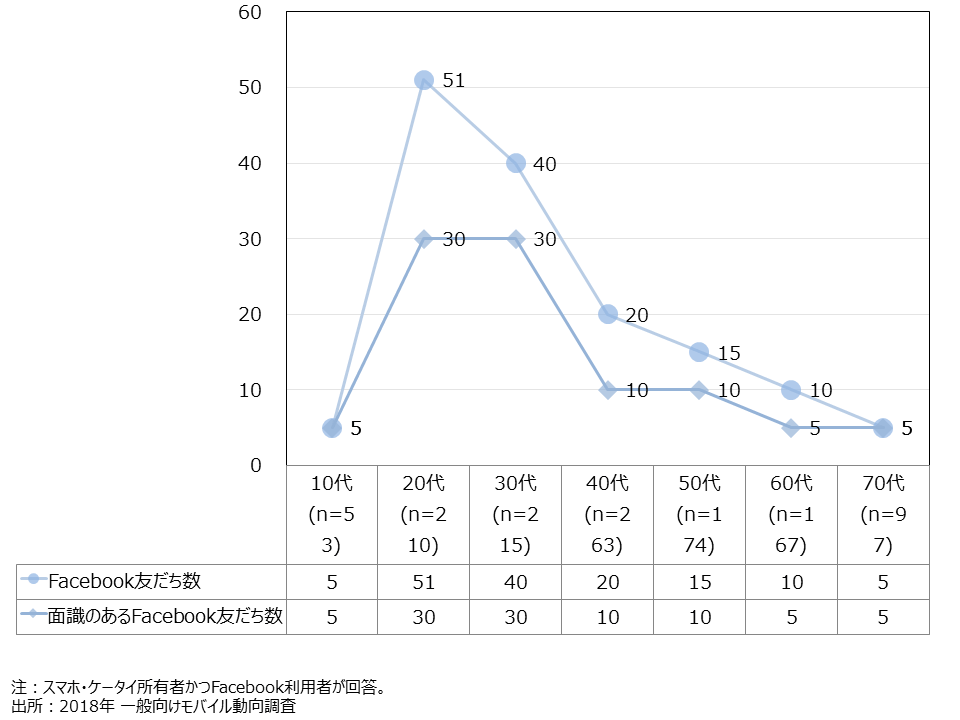 資料2-10　Facebookの友だち数の中央値 (FA・年代別) 