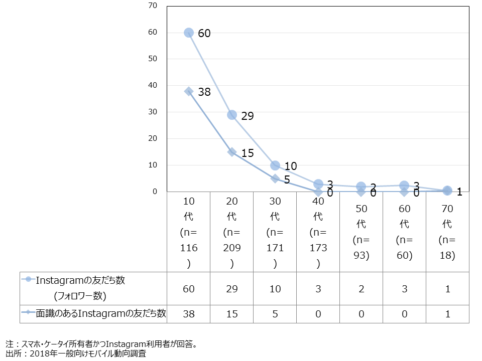 資料2-11　Instagramの友だち数の中央値 (FA・年代別) 