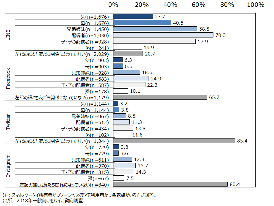 資料2-12 家族とのソーシャルメディア上の友だち関係(SA・SNS別) 