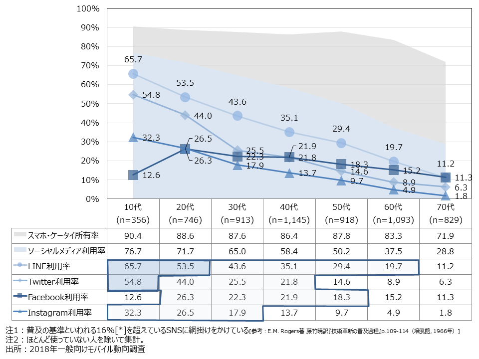 資料2-13　SNSの利用率 (SA・年代別) 