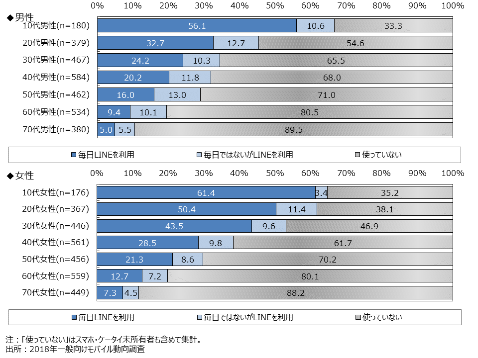 資料2-15　LINEの利用頻度(SA・性年代別) 