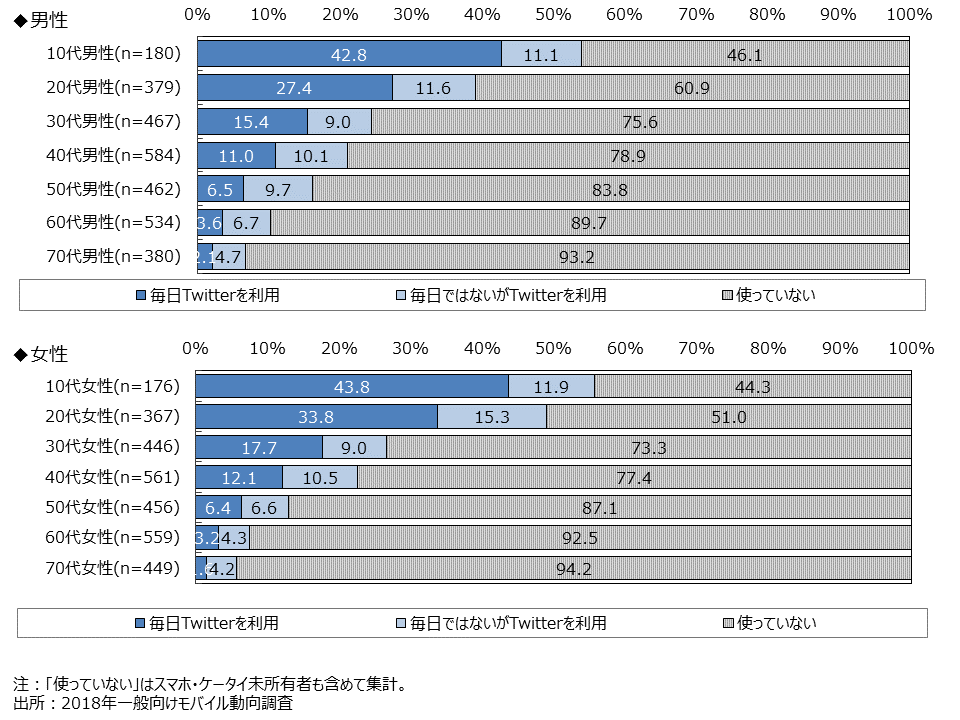 資料2-16　Twitterの利用頻度(SA・性年代別) 