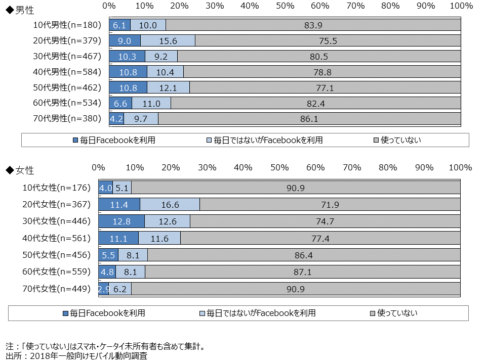 資料2-17　Facebookの利用頻度(SA・性年代別) 