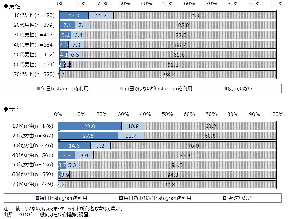 資料2-18　Instagramの利用頻度(SA・性年代別) 