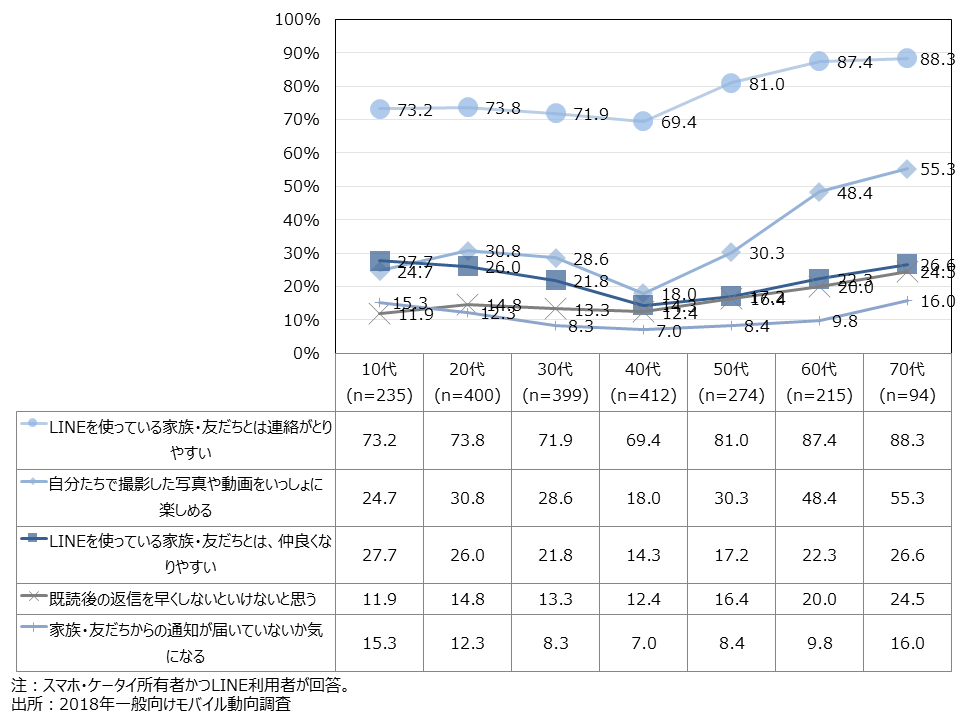 資料2-19　LINEに関する意識(MA・年代別) 