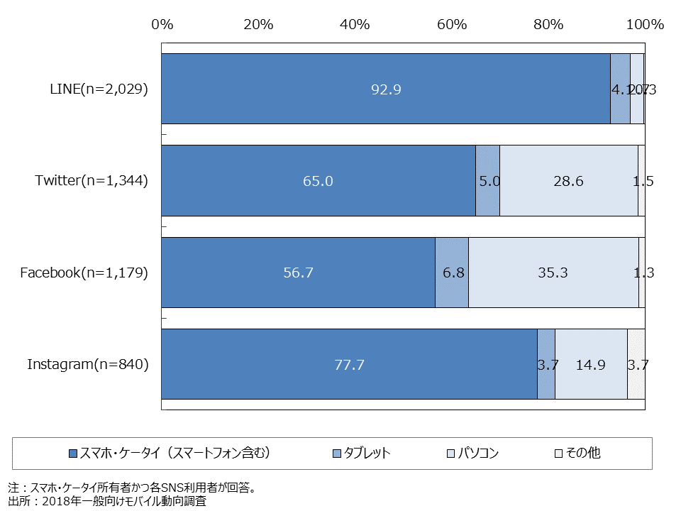 資料2-20　SNSを利用する際に最もよく使う端末 (SA・SNS別)