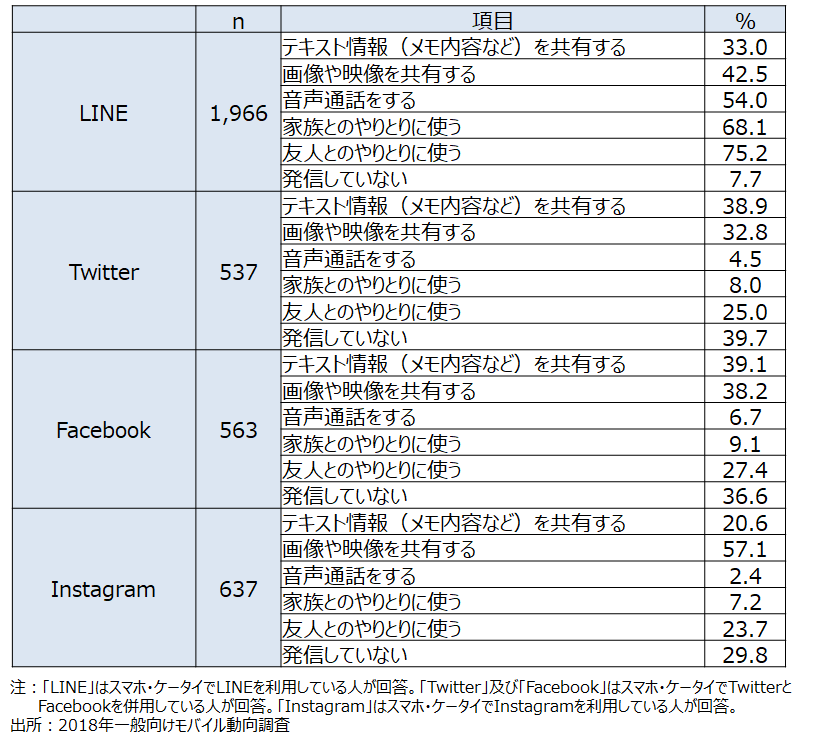 資料2-21　ソーシャルメディアの情報発信方法(MA・SNS別) 