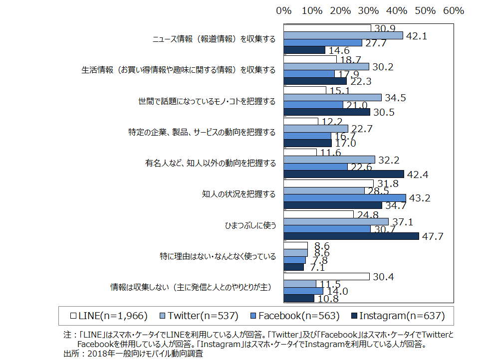 資料2-22　ソーシャルメディアの情報収集方法(MA・SNS別) 
