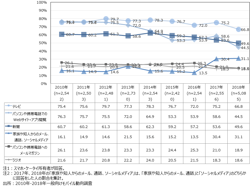 資料2-23　週1回以上アクセスし、ニュース(報道情報)を日常的に情報を得ているメディアの年次推移(MA) 