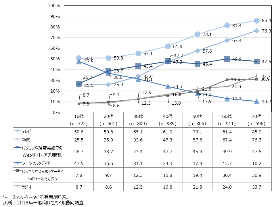 資料2-25　週1回以上アクセスし、ニュース(報道情報)を日常的に情報を得ているメディア (MA・年代別)