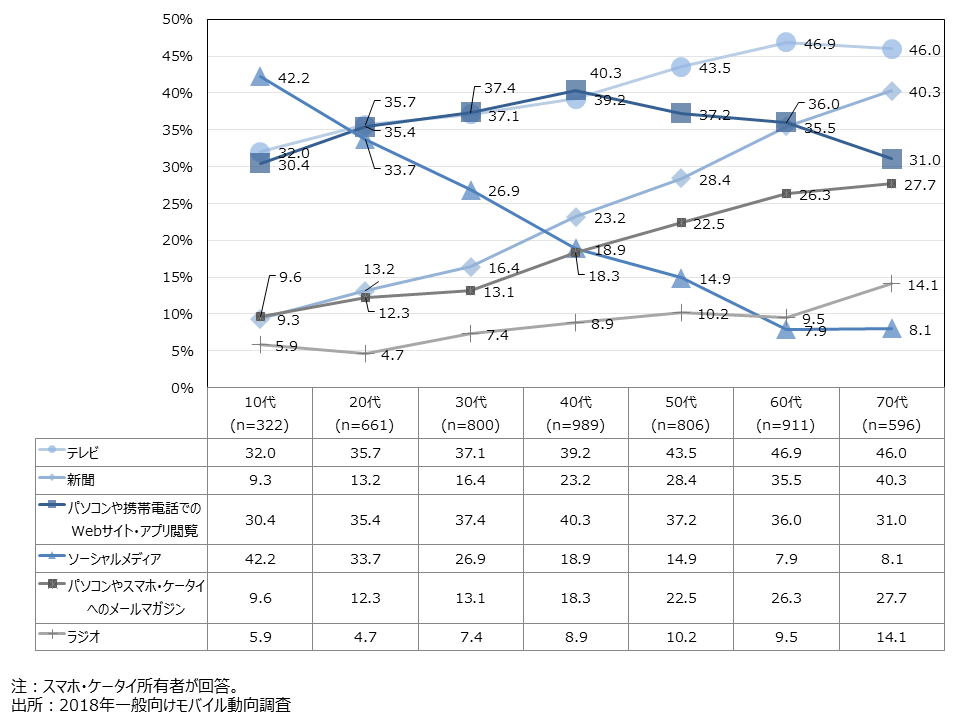 資料2-26　週1回以上アクセスし、ニュース(生活情報)を日常的に情報を得ているメディア(MA・年代別)