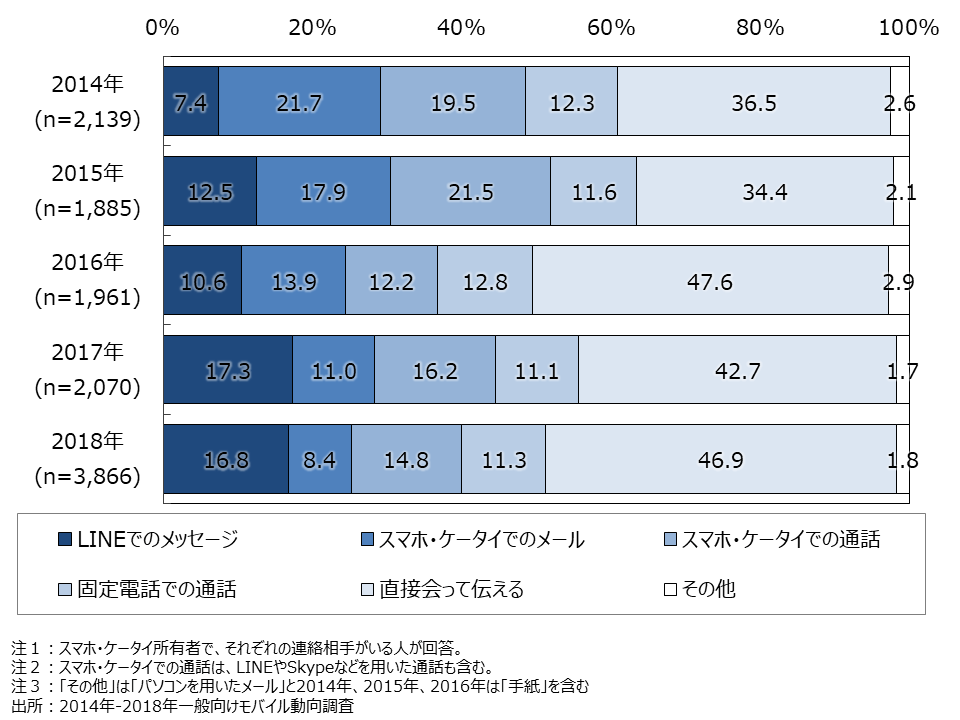 資料2-3　同居家族に日常会話を伝えるために最も多く使う手段の年次推移(SA) 