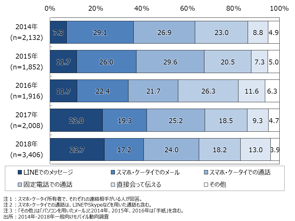 資料2-4　別居の家族・親族に日常会話を伝えるために最も多く使う手段の年次推移(SA) 