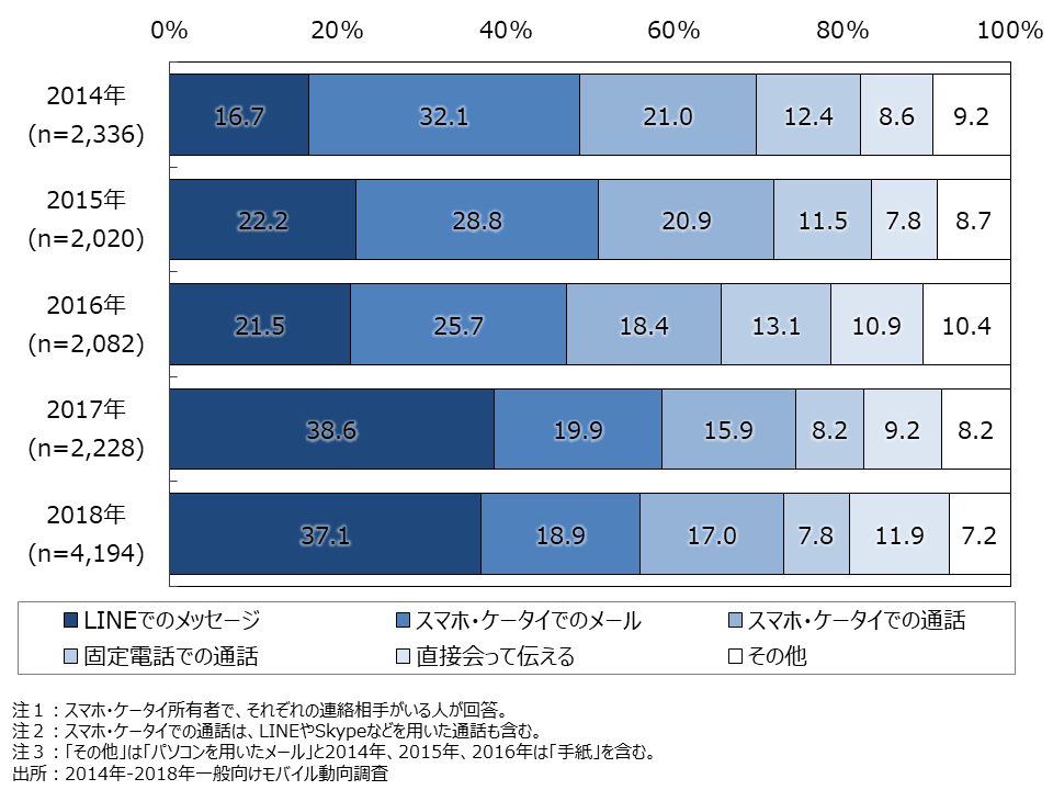 資料2-5　友人に日常会話を伝えるために最も多く使う手段の年次推移(SA) 