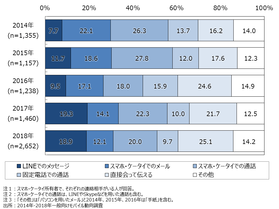 資料2-6　仕事関係者に日常会話を伝えるために最も多く使う手段の年次推移(SA) 